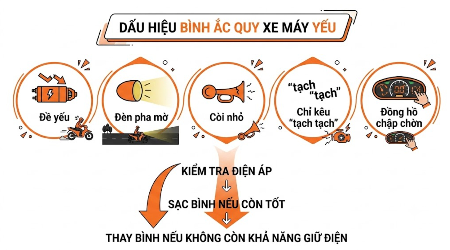Nhận biết sớm các dấu hiệu bình ắc quy yếu giúp tránh tình trạng xe không thể khởi động.
