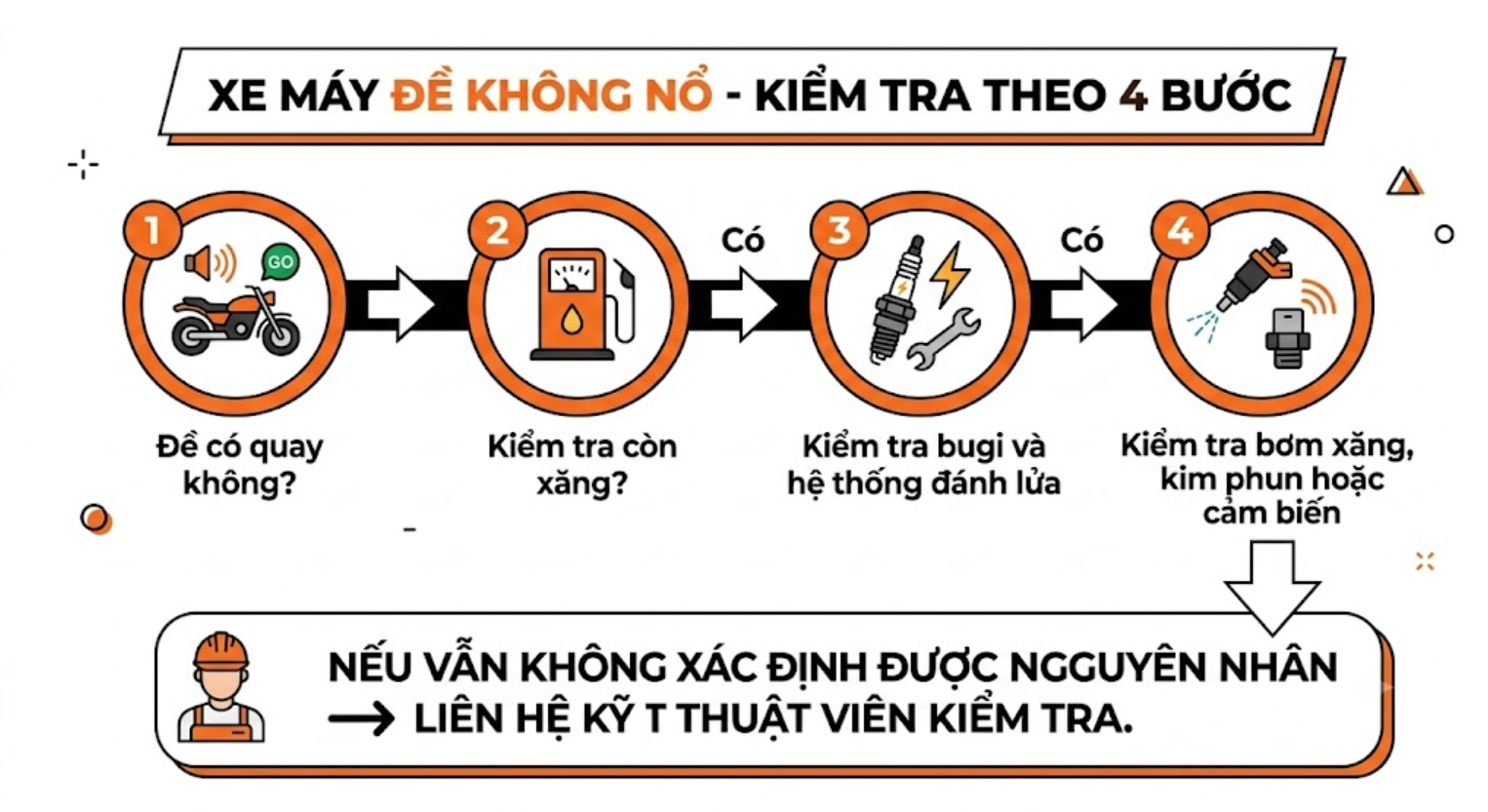 Infographic hướng dẫn quy trình kiểm tra xe máy đề không nổ theo từng bước, giúp người dùng xác định nguyên nhân trước khi sửa chữa hoặc gọi cứu hộ.