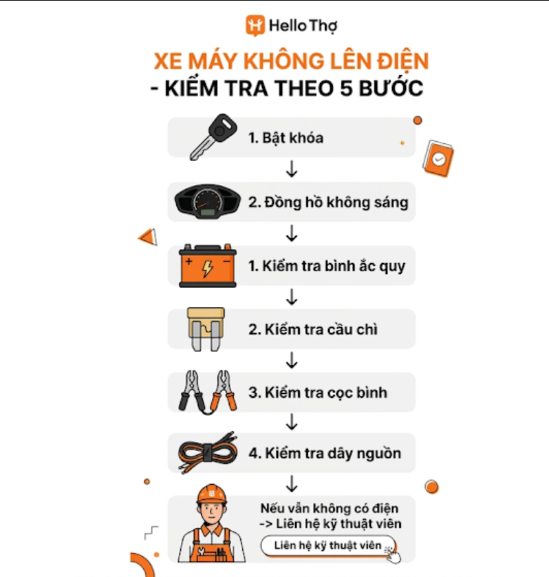 Thực hiện theo từng bước giúp xác định nhanh nguyên nhân xe máy bị mất điện.